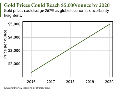 Our !   Gold Price Prediction Shows Prices Near 5 000 By 2020 - 